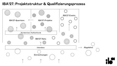 Grafik des IBA Aufbaus
