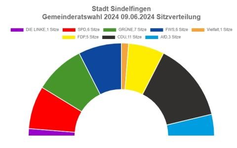Sitzverteilung nach der Kommunalwahl 2024